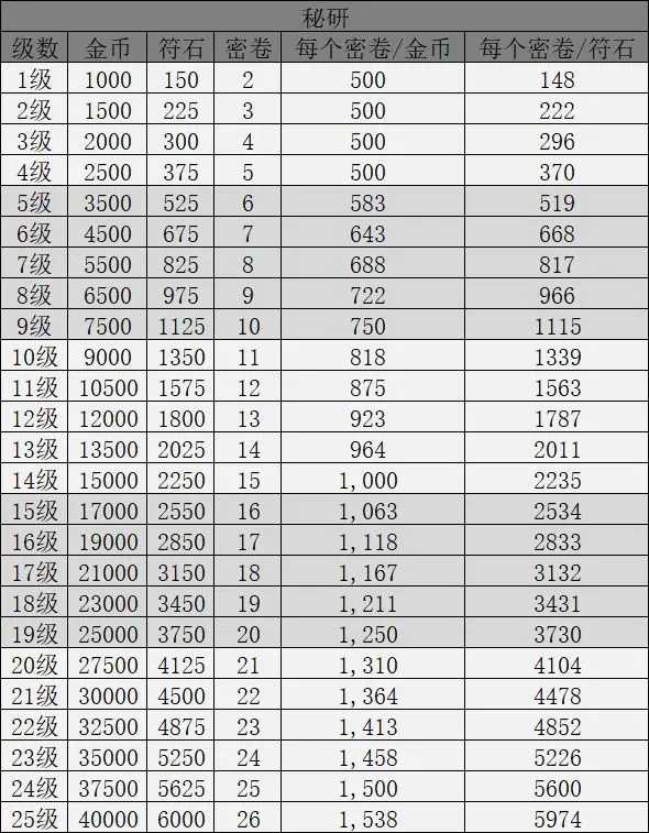 正中靶心秘研消耗全攻略：如何聪明升级，避免烧钱