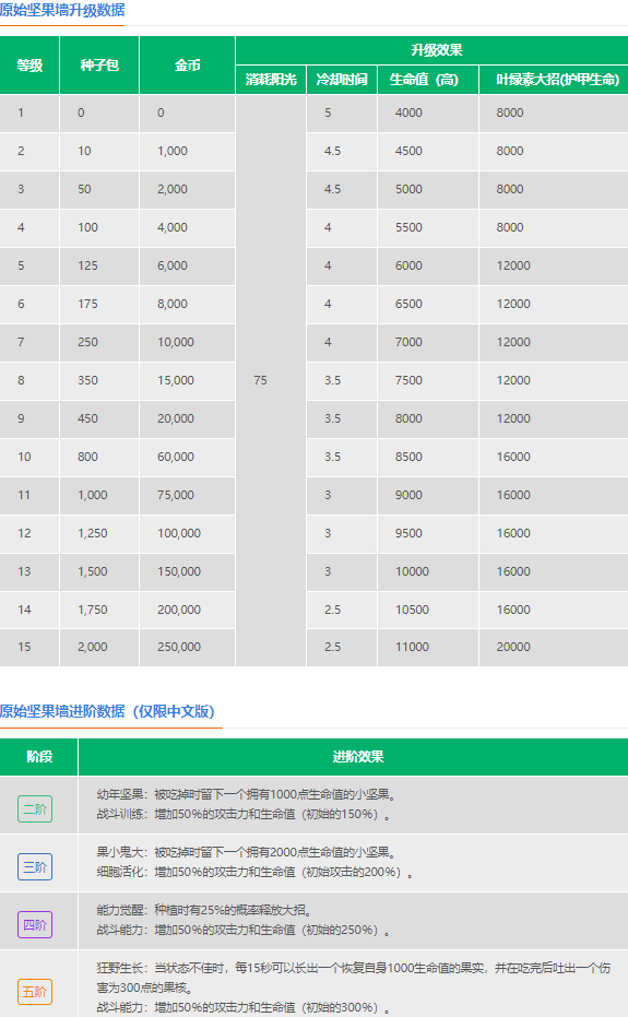 植物大战僵尸2原始坚果墙深度解析:冷却快、耐打、性价比高,灵活运用是关键