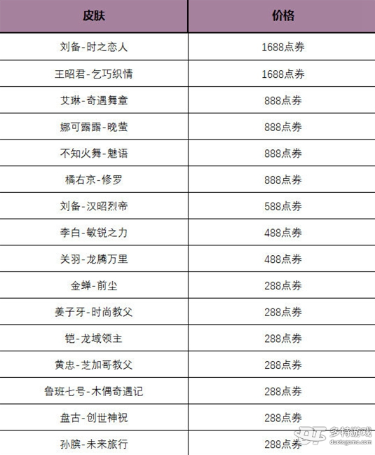 王者荣耀玲珑密阁活动全解析：登录攒币换皮肤，万能碎片是关键