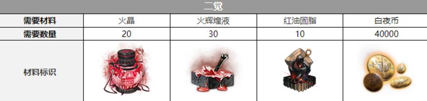 白夜极光芭芭拉觉醒材料有哪些-芭芭拉觉醒材料一览