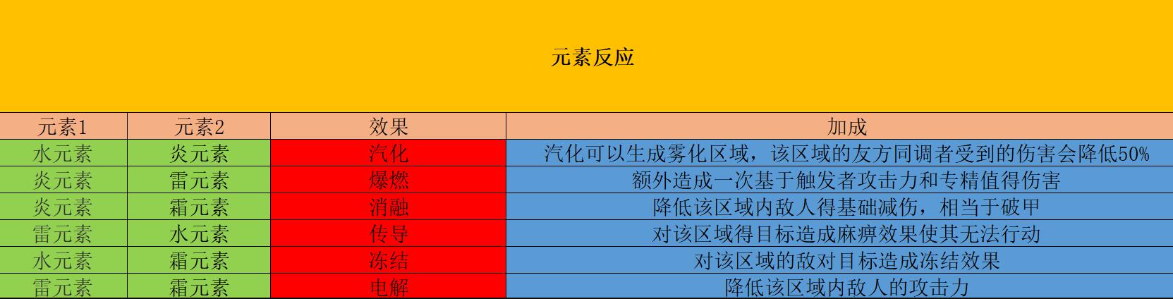 白荆回廊元素反应全解析