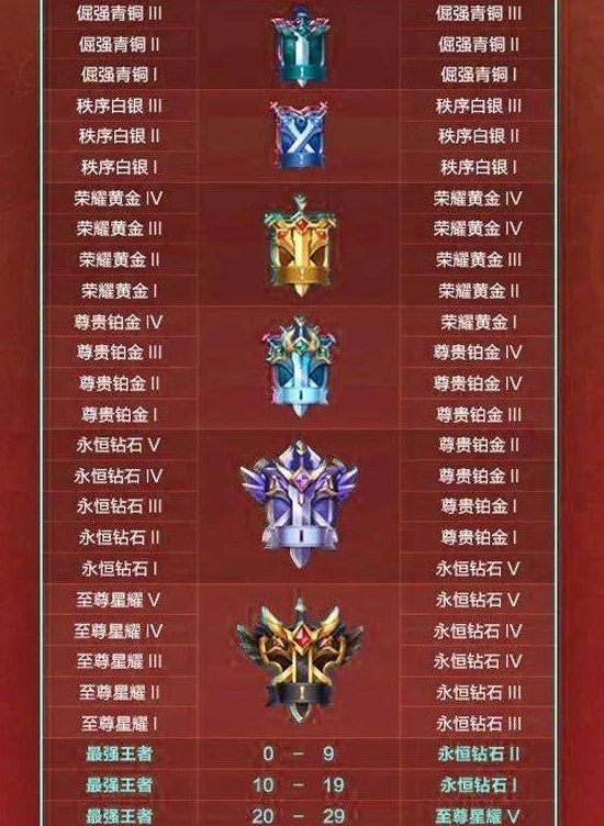 王者荣耀S32赛季段位继承全攻略：晋级星数与继承表详解