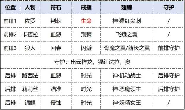 流血流家族的回溯：次神光之觉醒阵容深度解析