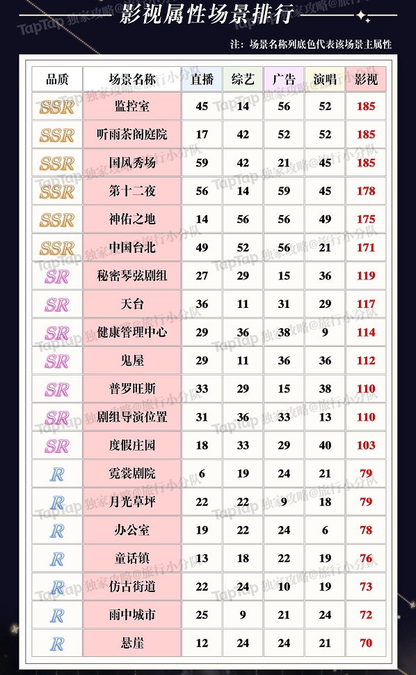 璀璨星途场景搭配攻略：如何根据排行节奏榜打造最强阵容