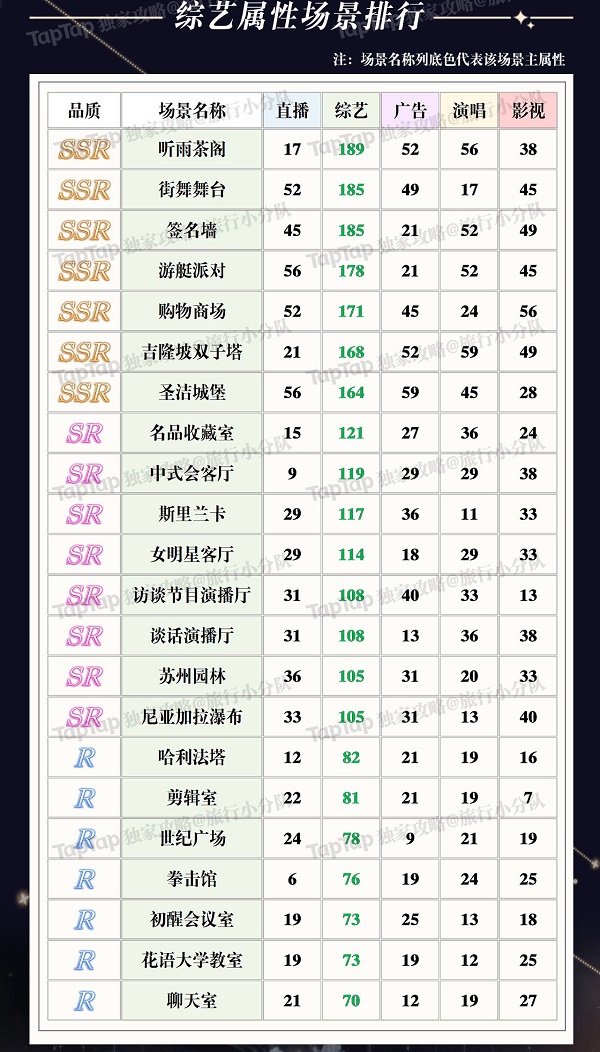 璀璨星途场景搭配攻略：如何根据排行节奏榜打造最强阵容