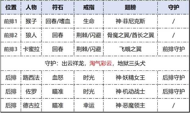 流血流家族的回溯：次神光之觉醒阵容深度解析