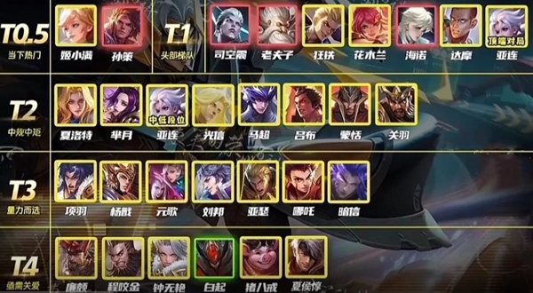 王者荣耀对抗路英雄排行：上分必备