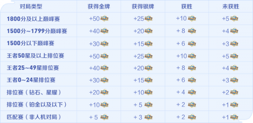 王者荣耀荣耀值获取全攻略