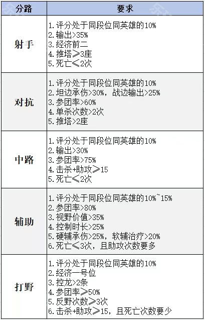 王者荣耀S39金牌怎么打？稳住发育与KDA是关键