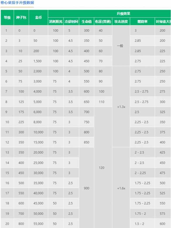 植物大战僵尸2:卷心菜投手深度解析