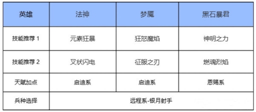 盖娅传说法神普罗投斯玩法全解析