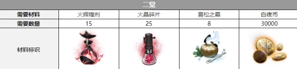 白夜极光爱丽丝觉醒材料全解析