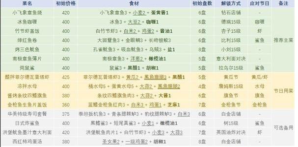 潜水员戴夫食谱配方全攻略