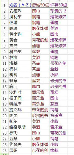 王与异界骑士的礼物之道：全骑士人物送礼攻略与感情培养指南
