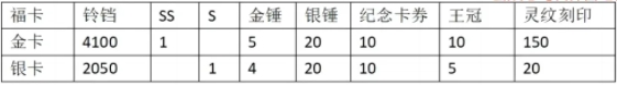 次神光之觉醒金银福卡值不值得买:低氪玩家性价比分析