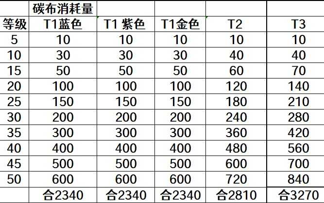欢乐钓鱼大师鱼竿选购指南：金色优先，升级谨慎，高级渔场必备