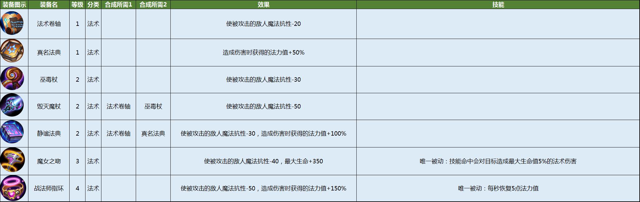皇家骑士：300自走棋装备合成全攻略