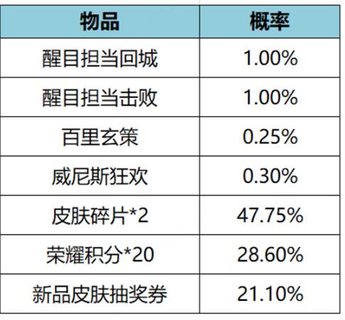 王者荣耀醒目担当礼包即将上线，价格及内容曝光