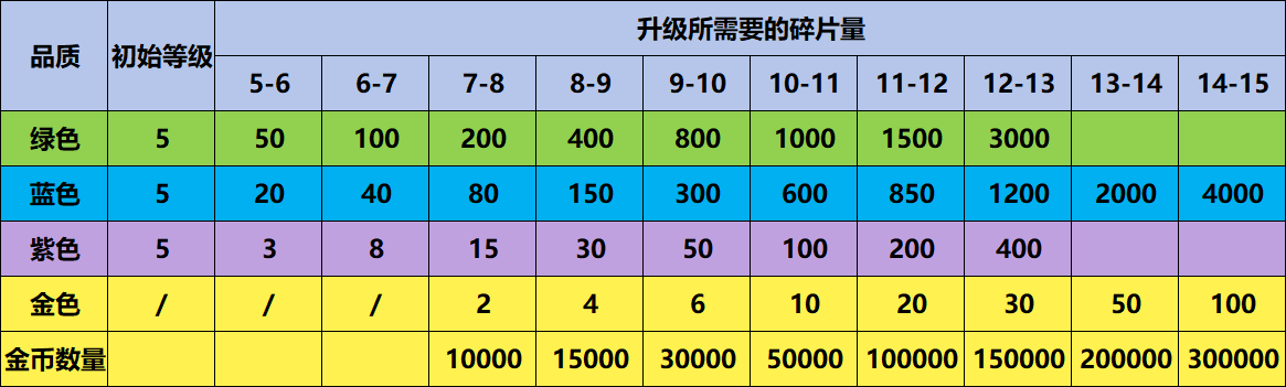 爆炸奇兵宠物升级碎片数量及获取策略全解析