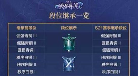 王者荣耀S22段位继承规则详解：保段、冲分与奖励全解析