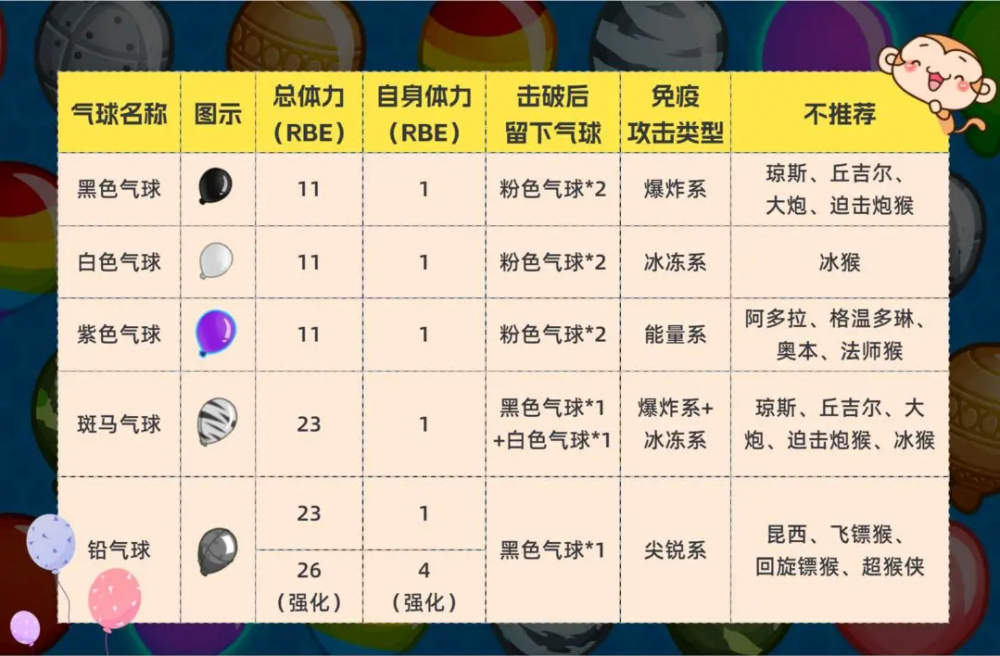 气球塔防6进阶气球全解析