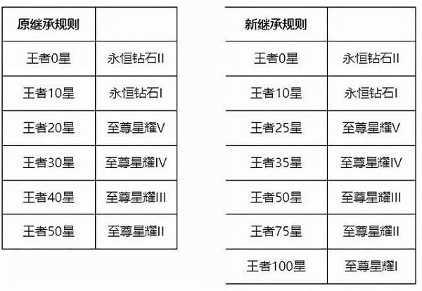 王者荣耀S26赛季段位继承规则详解：20星以上玩家需注意新变化