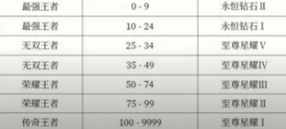 王者荣耀S35赛季段位继承规则详解