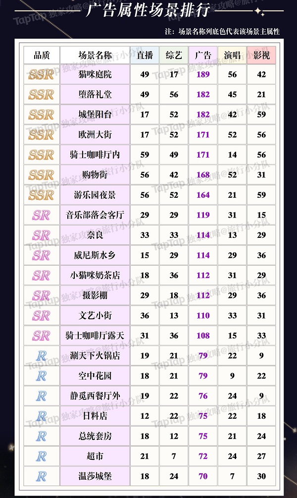 璀璨星途场景搭配攻略：如何根据排行节奏榜打造最强阵容