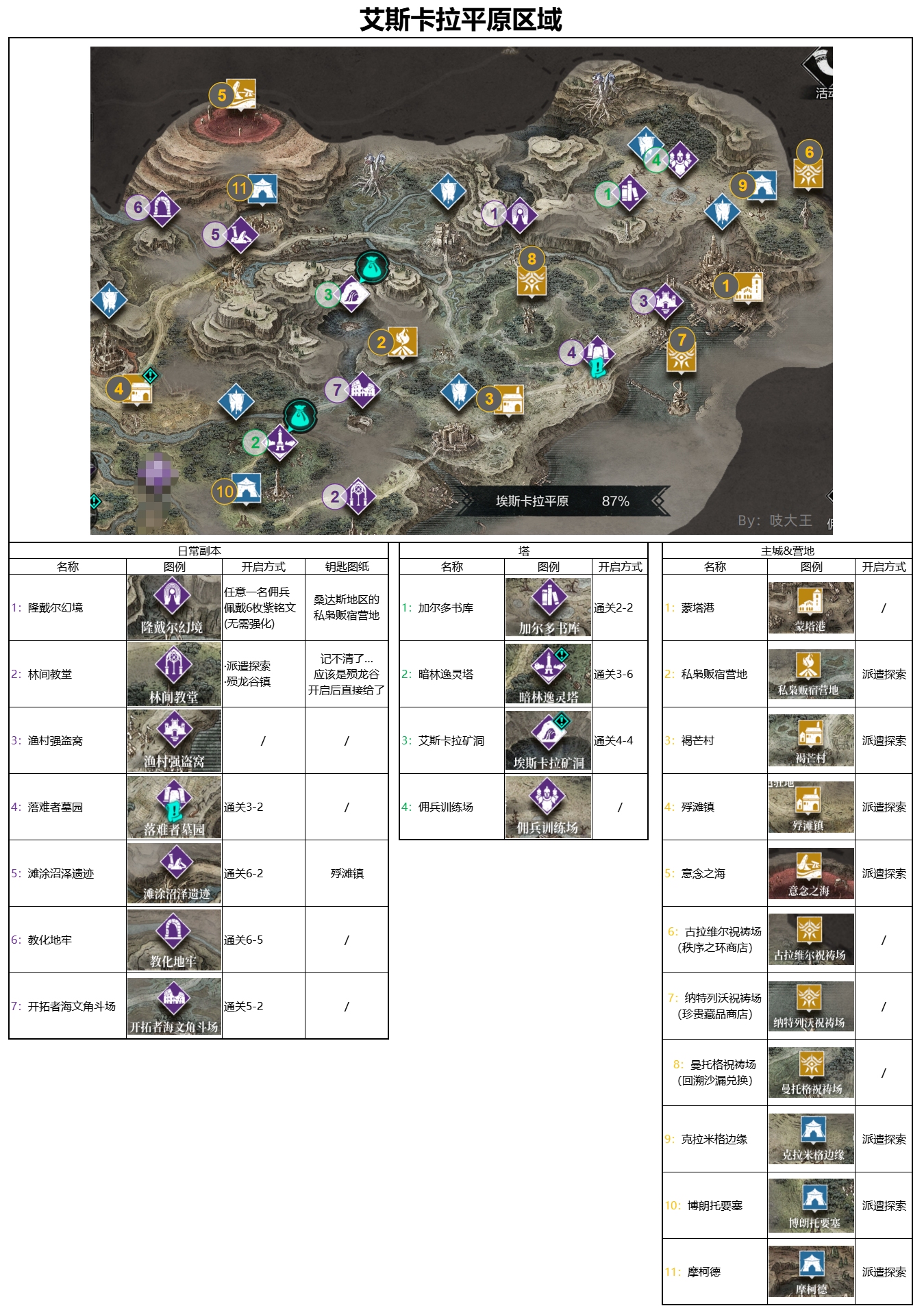 环形战争副本解锁全攻略