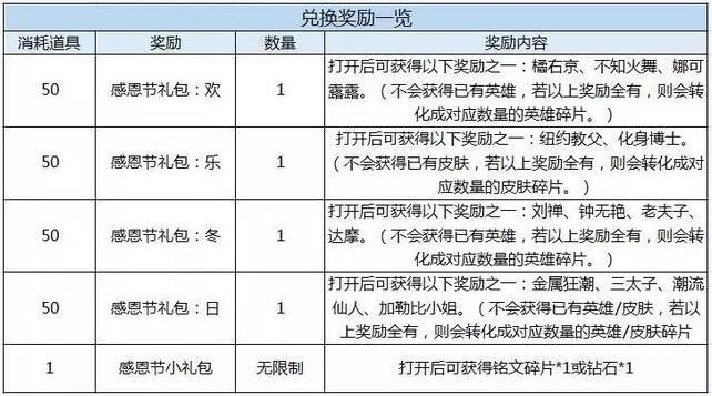 王者荣耀感恩节美食获取攻略：登录、任务、对局全解析