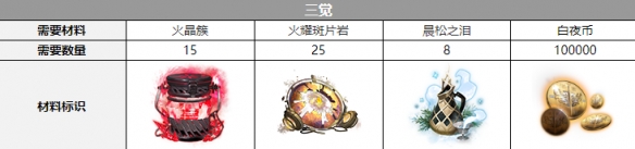 白夜极光爱丽丝觉醒材料全解析