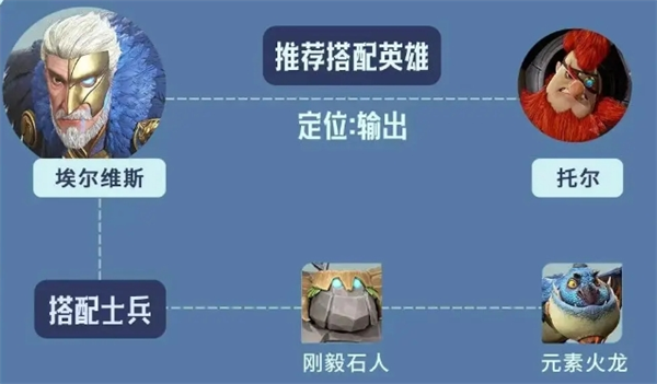 狮鹫伯爵·埃尔维斯阵容怎么搭才强
