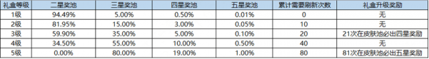 王者荣耀海岛乐园五星刷取全攻略
