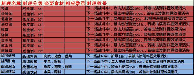 猎魂觉醒烹饪料理攻略：食材、方法与搭配全解析
