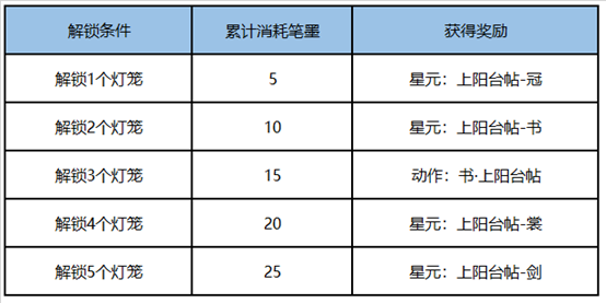 王者荣耀无法好友题字？解锁灯笼收集字体的方法与FAQ解析