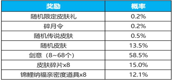 王者荣耀李白碎月剑心多少钱？抽卡攻略全解析
