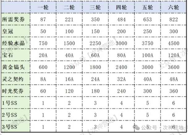 次神光之觉醒抽卡攻略:小龙锦鲤哈莉怎么选