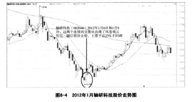 风卷残云走势k线到底藏着什么秘密？