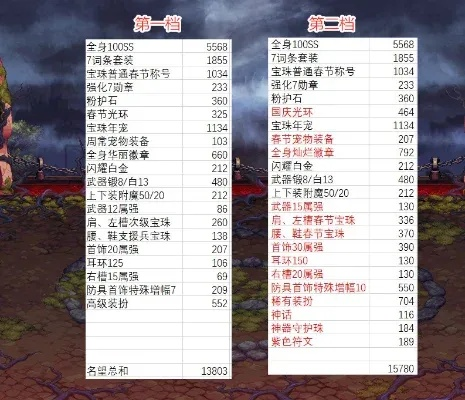 DNF名誉等级怎么刷？3天速成攻略避坑指南