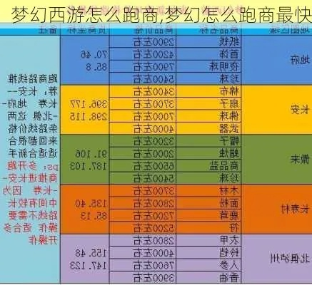 梦幻西游跑商零基础速成路线攻略