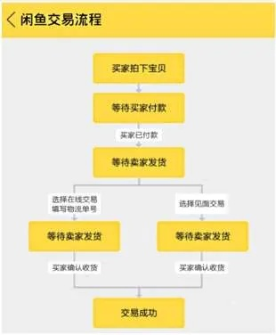 闲鱼卖货全攻略：从发布宝贝到成交的保姆级教程
