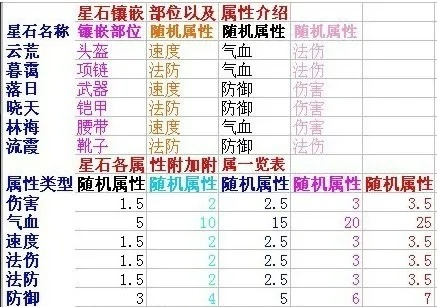 梦幻西游星位符石怎么搭配最强？
