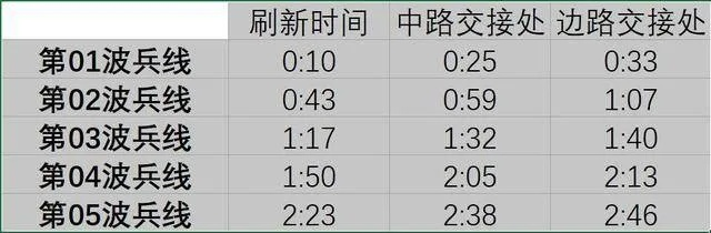 兵线进场时间全解析：新手必看指南