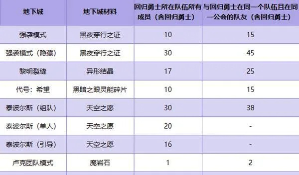 DNF回归玩家天数计算指南,多少天算真正回归,如何快速跟上版本
