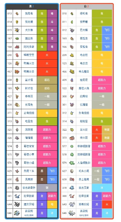 口袋妖怪白2哪些宠物最适合新手培养？