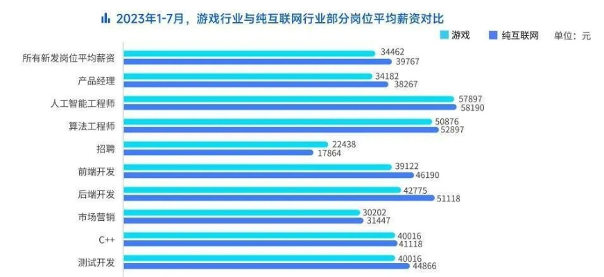 游戏行业薪资差距多大？职业选手竟不如程序员