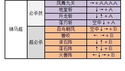 三国战纪2一统中原出招表全解析