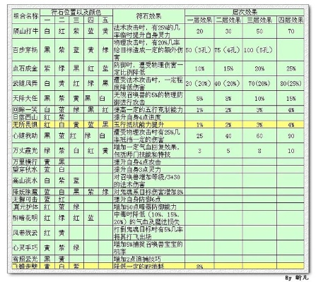 梦幻西游符石套装怎么搭配最强？