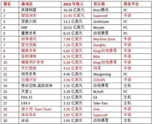史上最赚钱的游戏究竟有哪些？