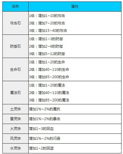 梦幻法宝合成到底有哪些隐藏公式？